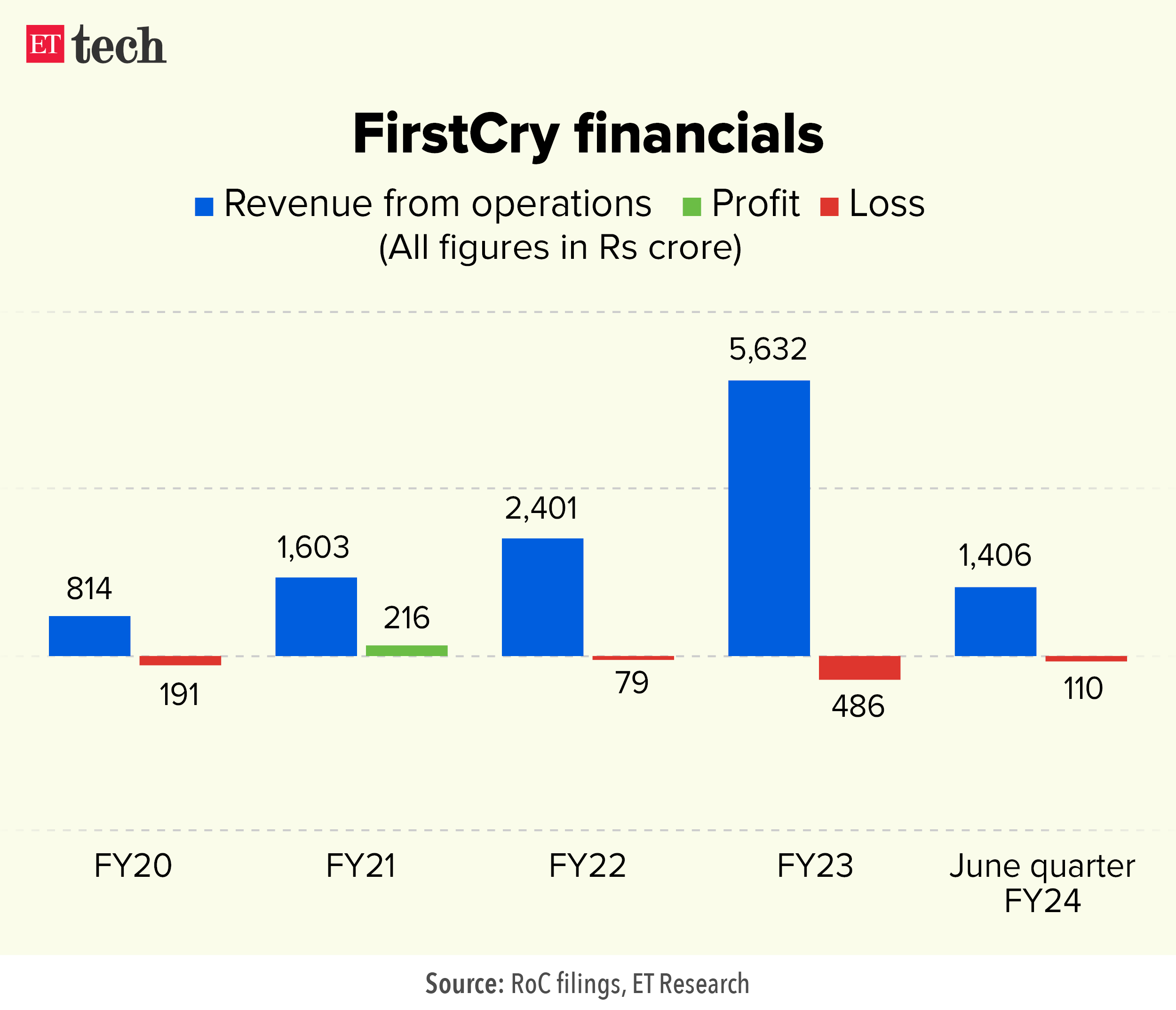 FirstCry financials_Graphic_28_DEC2023_ETTECH